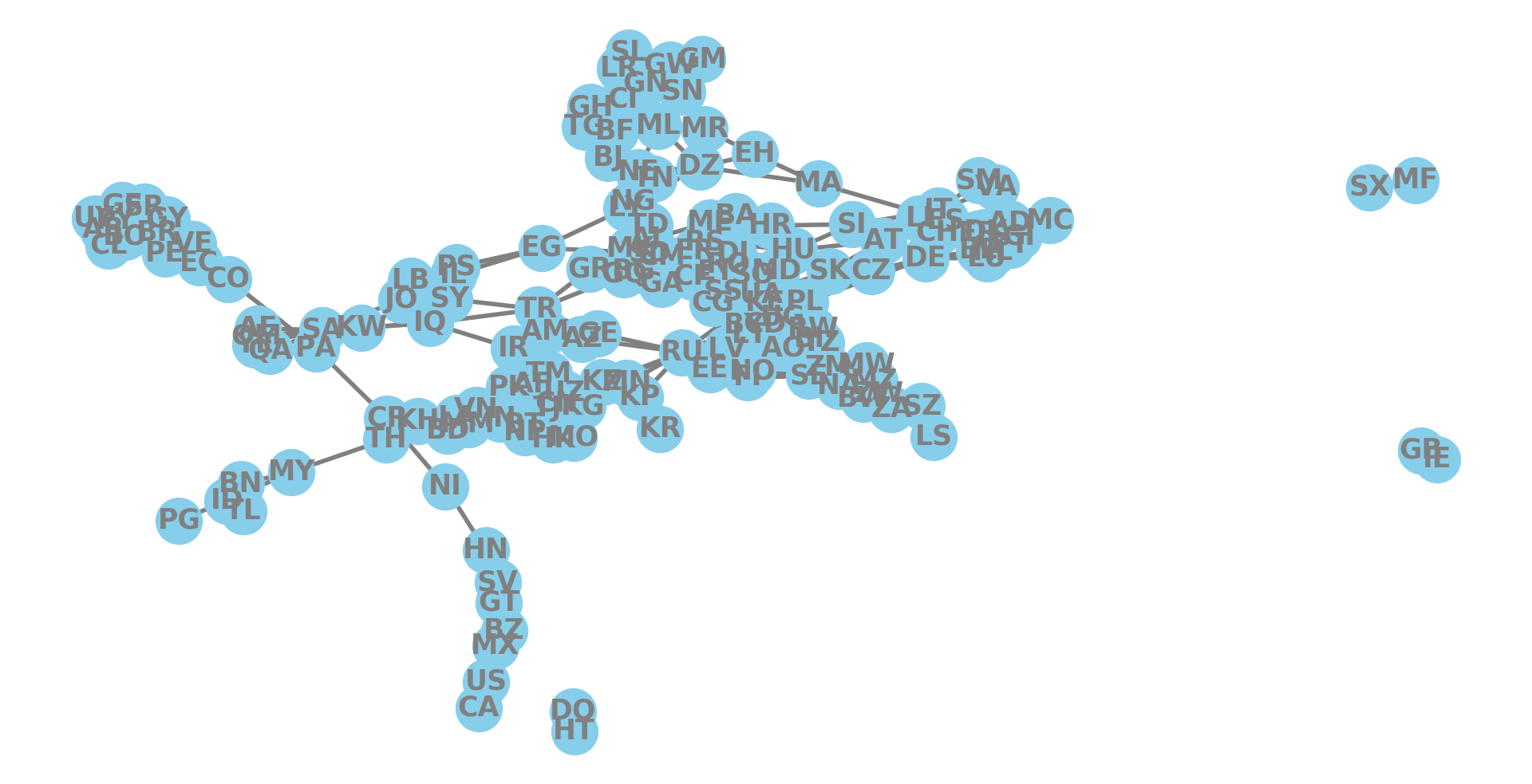 A graph of all the non-islands of the world